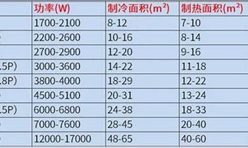 空调制冷面积和制热面积_空调制冷面积和制热面积的关系